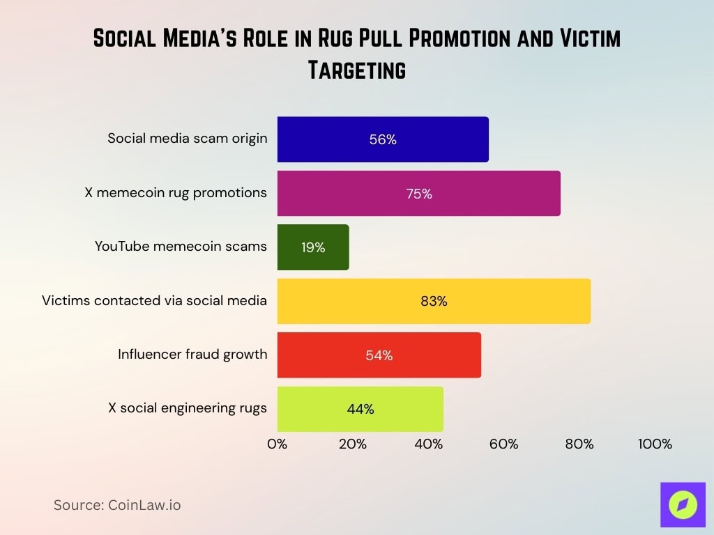 Social Media’s Role in Rug Pull Promotion and Victim Targeting