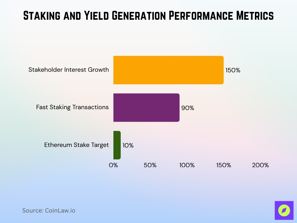 Staking And Yield Generation Performance Metrics