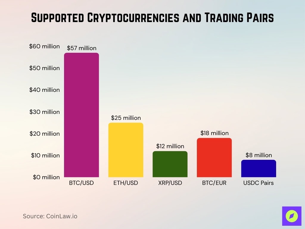 Supported Cryptocurrencies And Trading Pairs