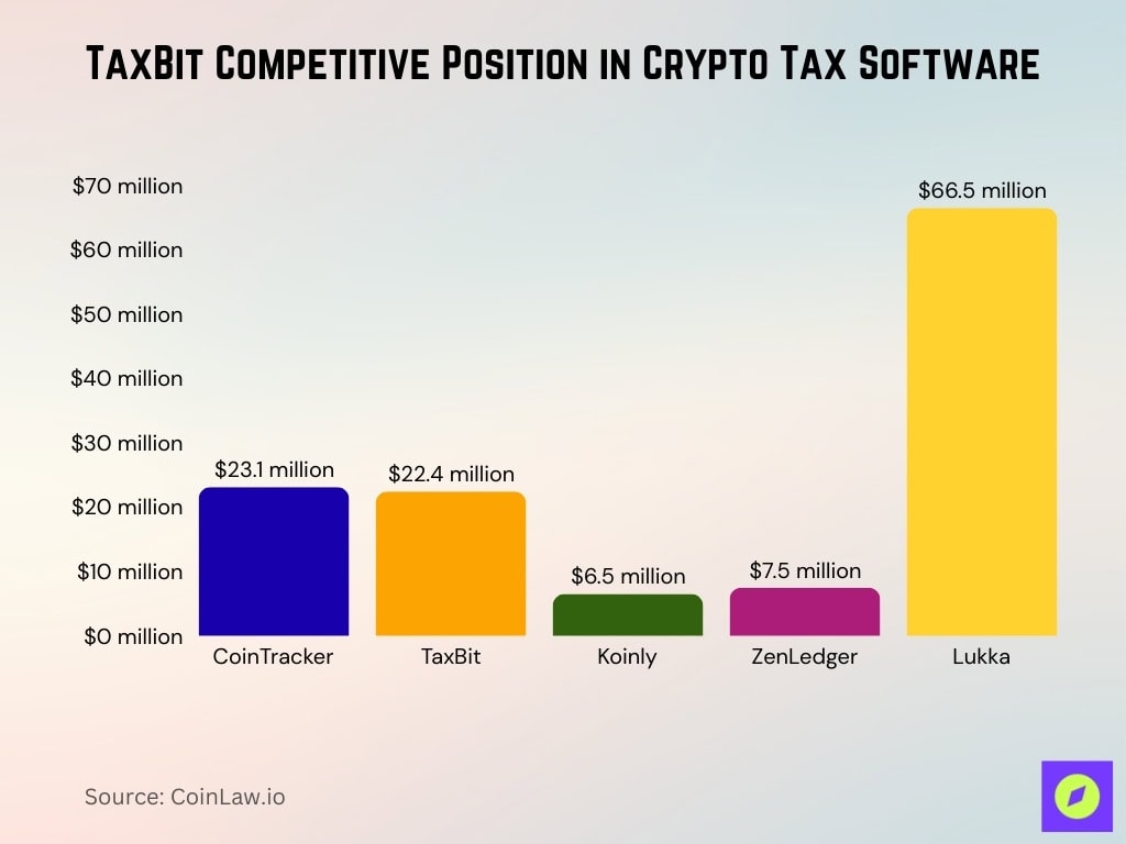 TaxBit Competitive Position in Crypto Tax Software