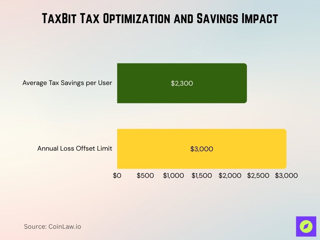 TaxBit Tax Optimization and Savings Impact