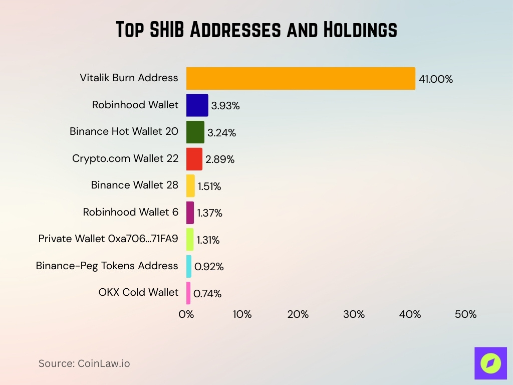 Top SHIB Addresses and Holdings