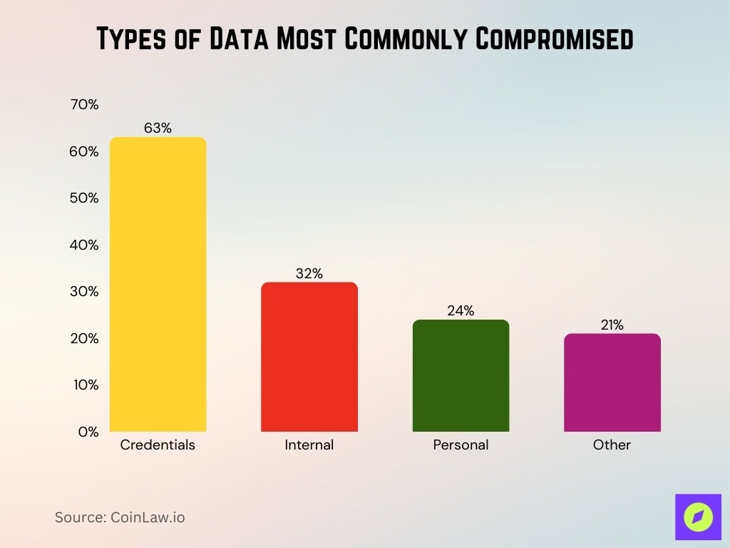Types Of Data Most Commonly Compromised