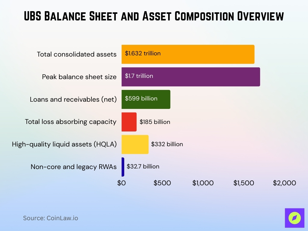 UBS Balance Sheet and Asset Composition Overview