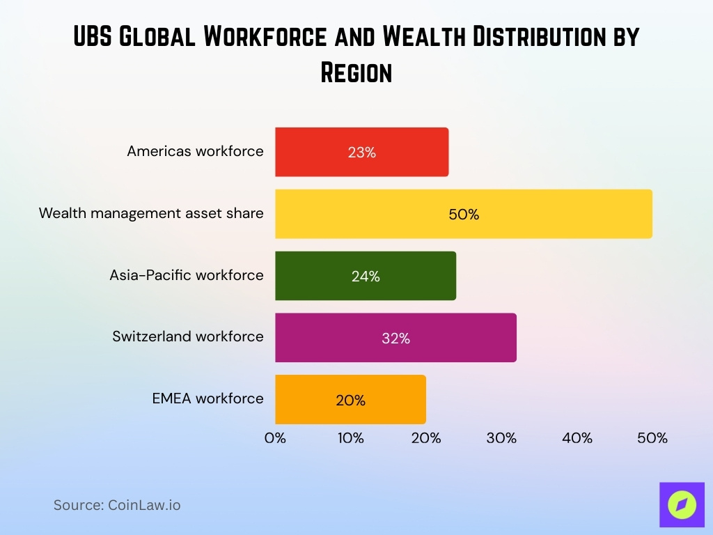 UBS Global Workforce and Wealth Distribution by Region