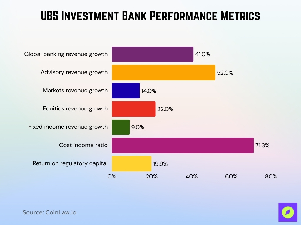 UBS Investment Bank Performance Metrics