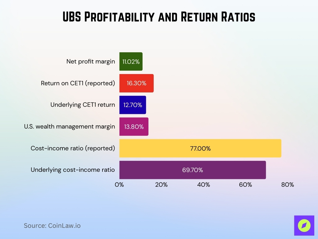 UBS Profitability and Return Ratios