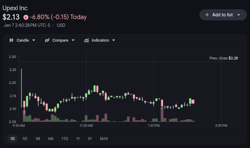 Upexi Treasury Stock Price 7th Jan