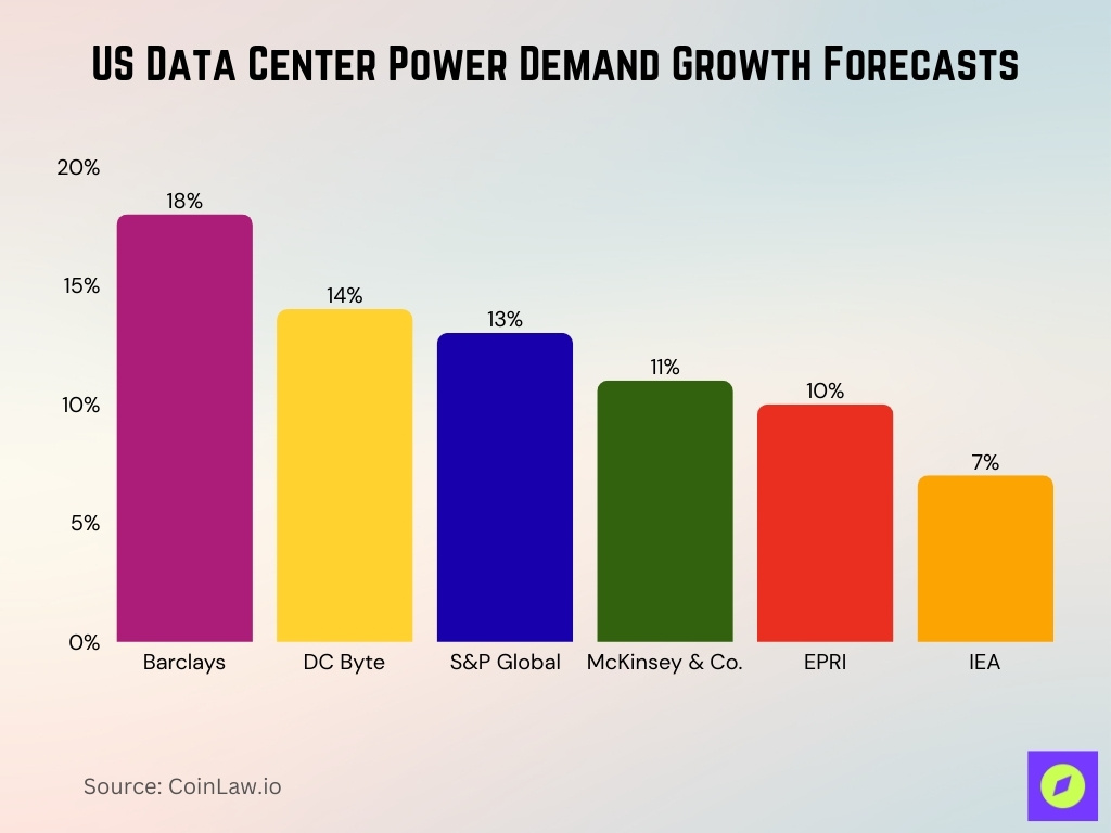US Data Center Power Demand Growth Forecasts