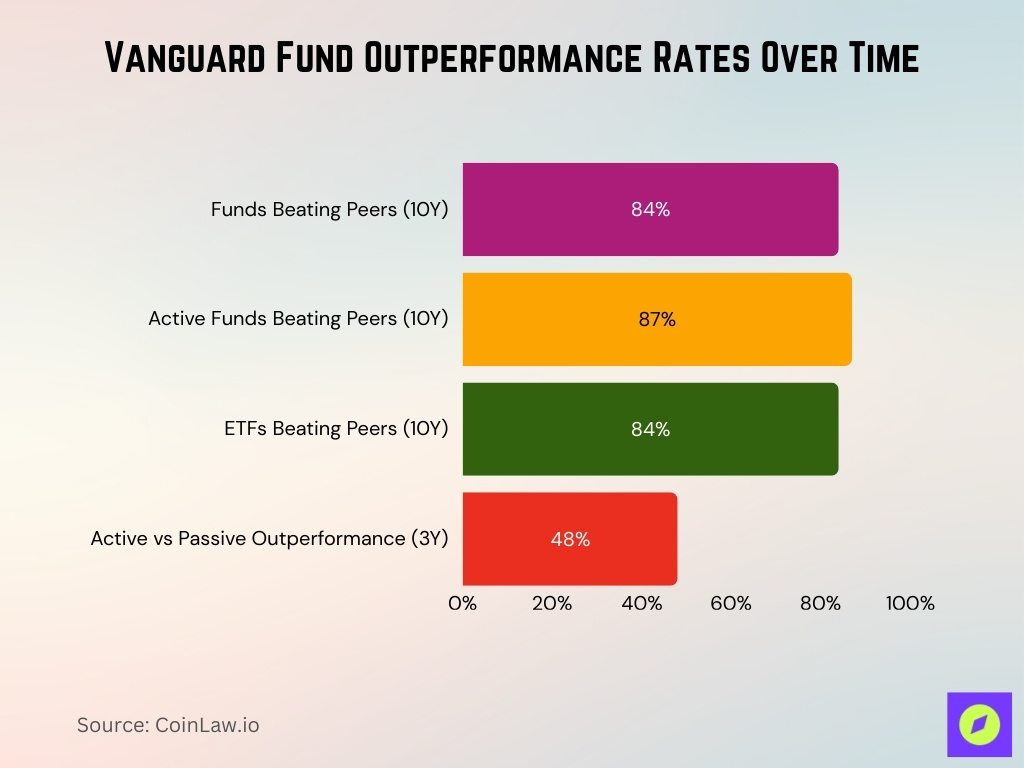 Vanguard Fund Outperformance Rates Over Time