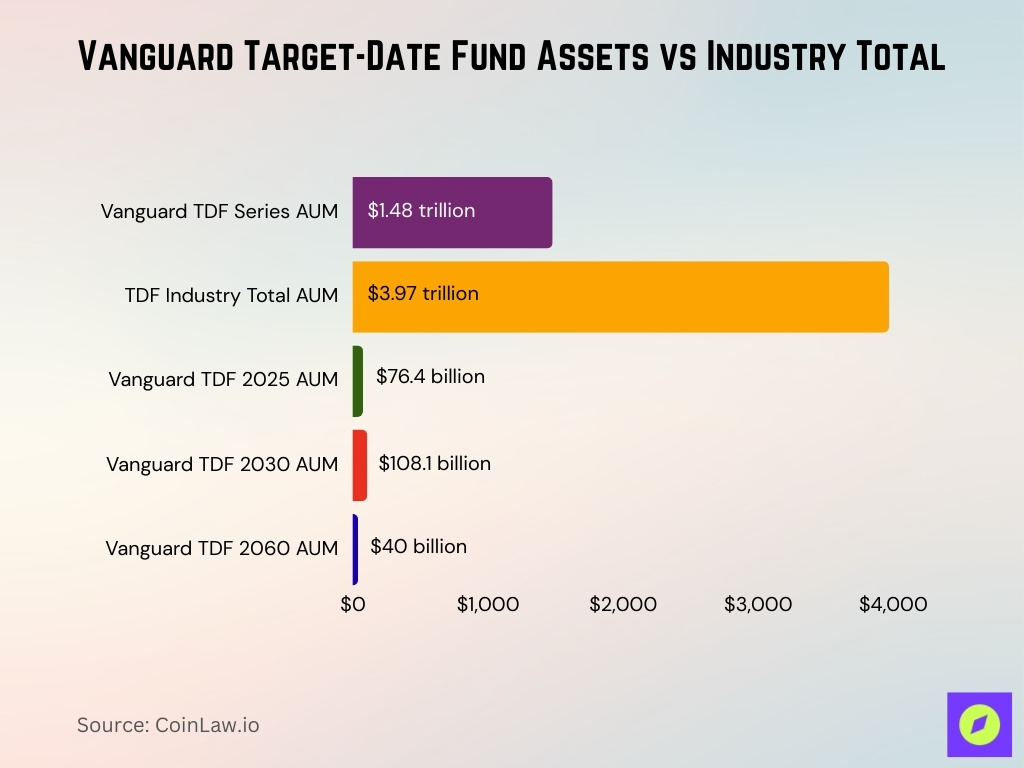 Vanguard Target-Date Fund Assets vs Industry Total