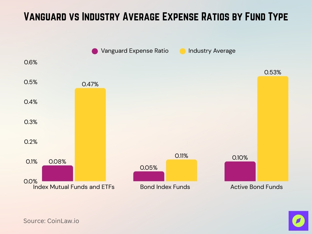 Vanguard vs Industry Average Expense Ratios by Fund Type