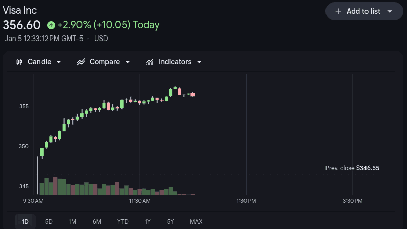 Visa Stock Price 5th Jan