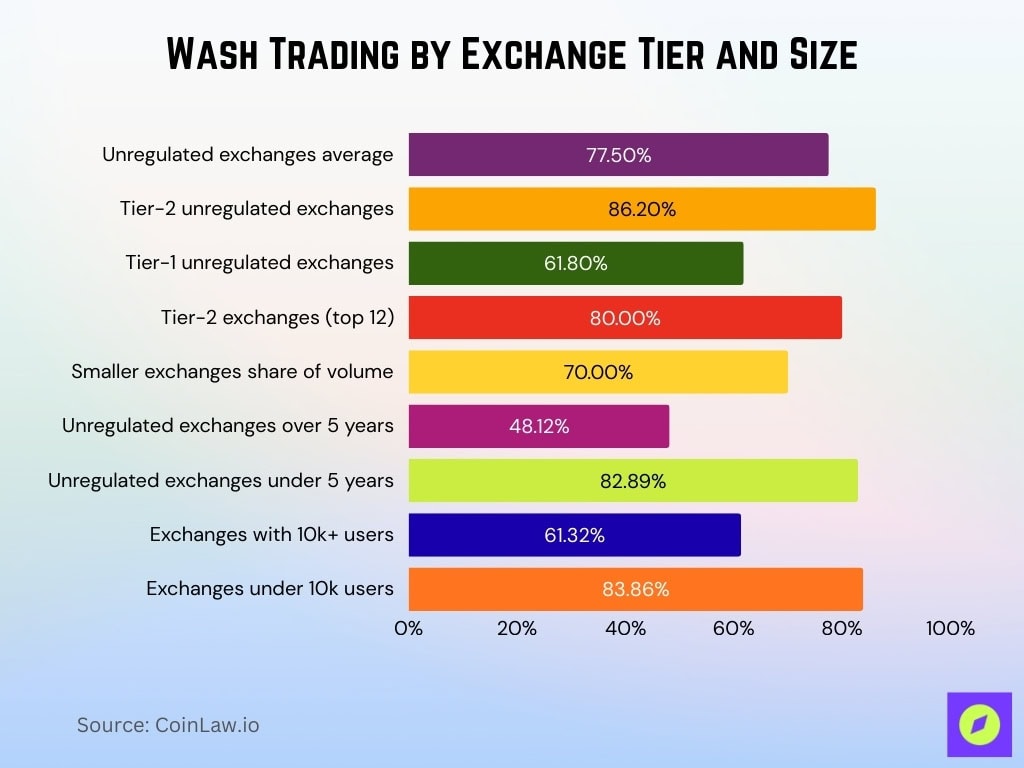 Wash Trading By Exchange Tier And Size