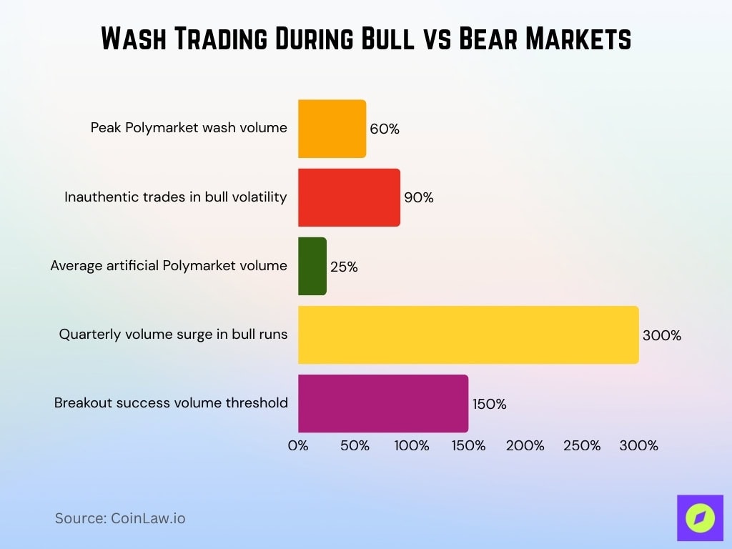 Wash Trading During Bull vs Bear Markets