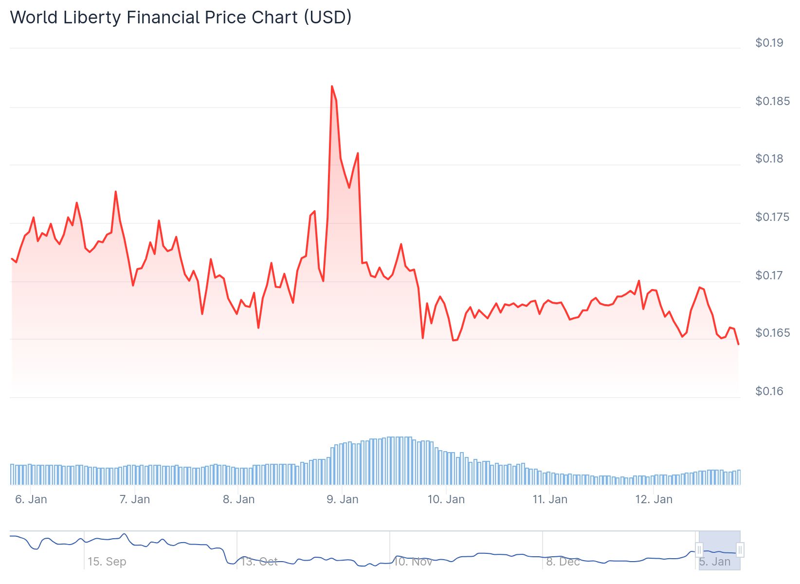 Wlfi Token Price 12th Jan