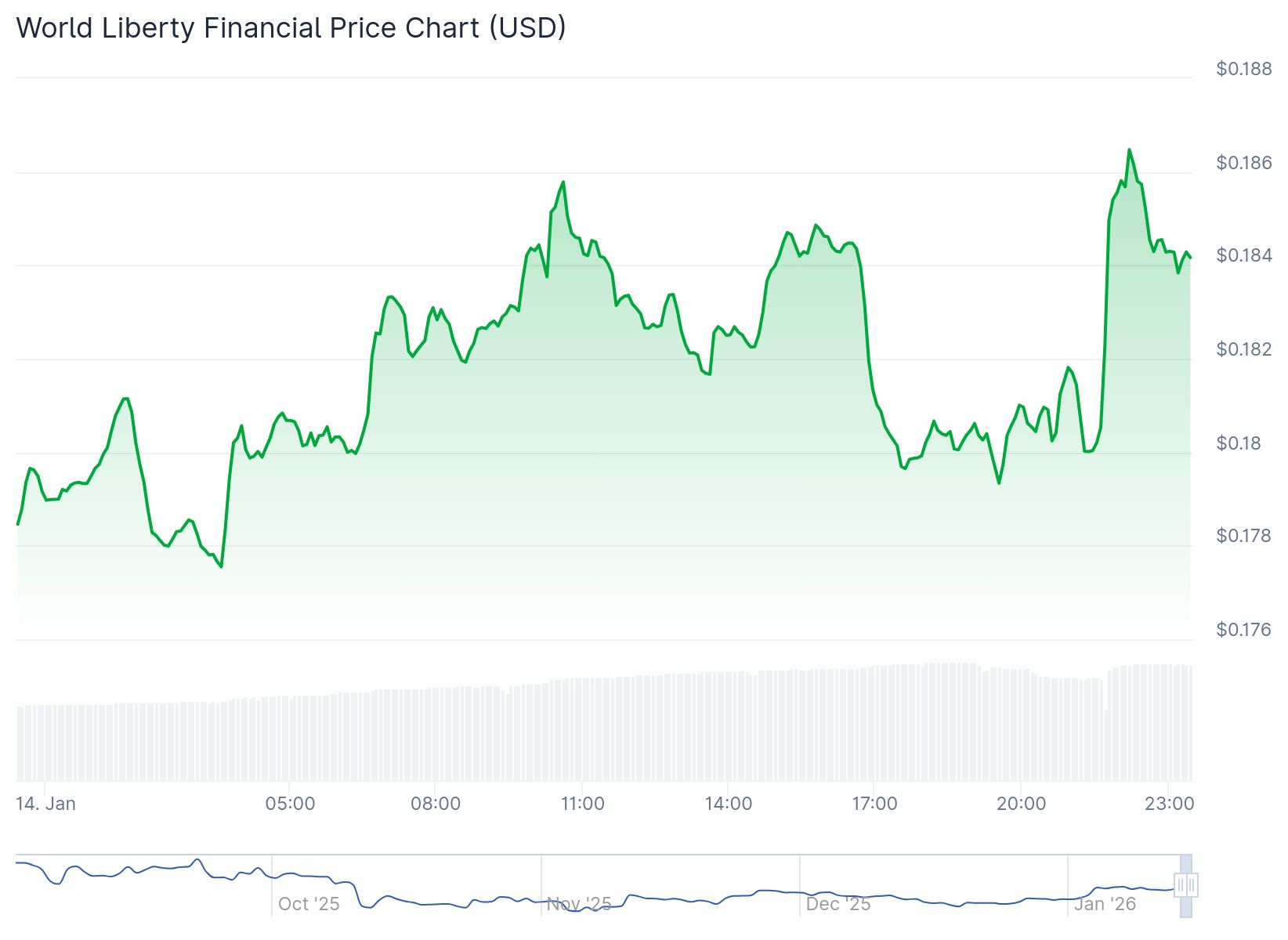 Wlfi Token Price 14th Jan