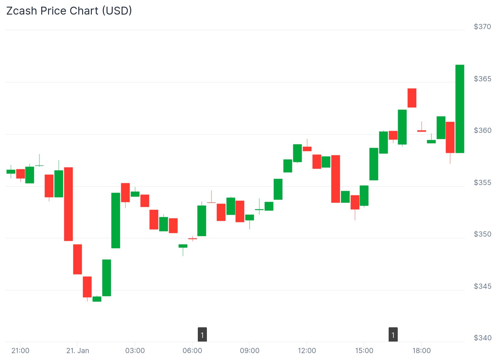 Zcash Price 21st Jan
