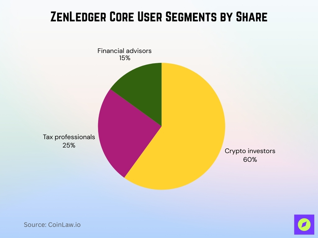 ZenLedger Core User Segments by Share