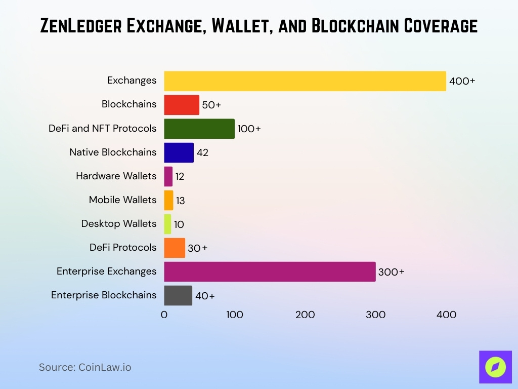 ZenLedger Exchange, Wallet, and Blockchain Coverage