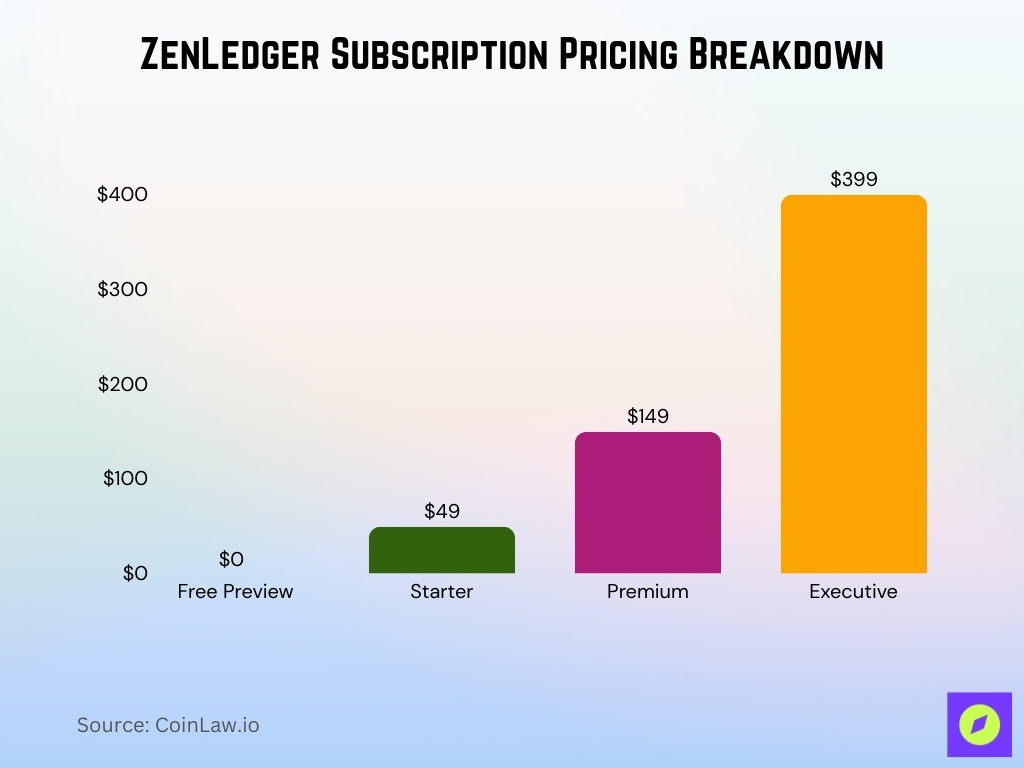 ZenLedger Subscription Pricing Breakdown