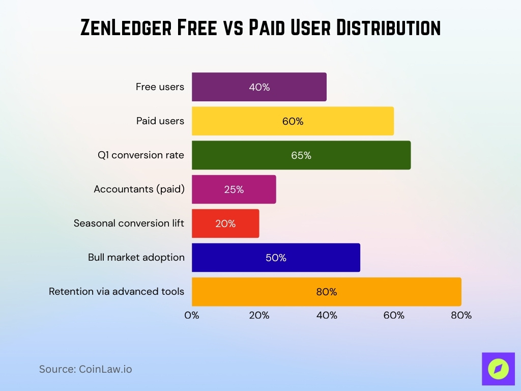ZenLedger Free vs Paid User Distribution