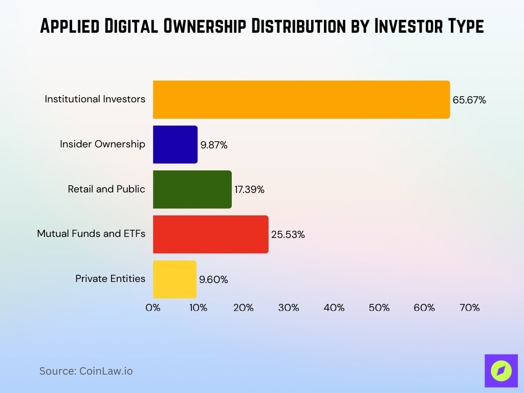 Applied Digital Ownership Distribution By Investor Type