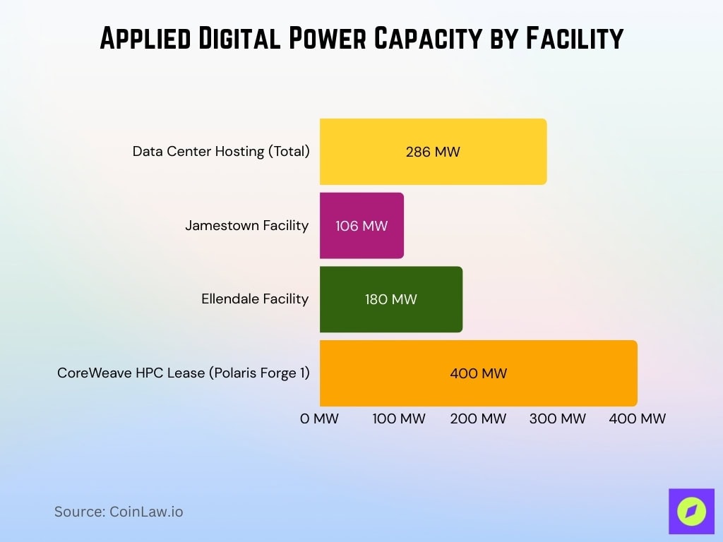 Applied Digital Power Capacity by Facility