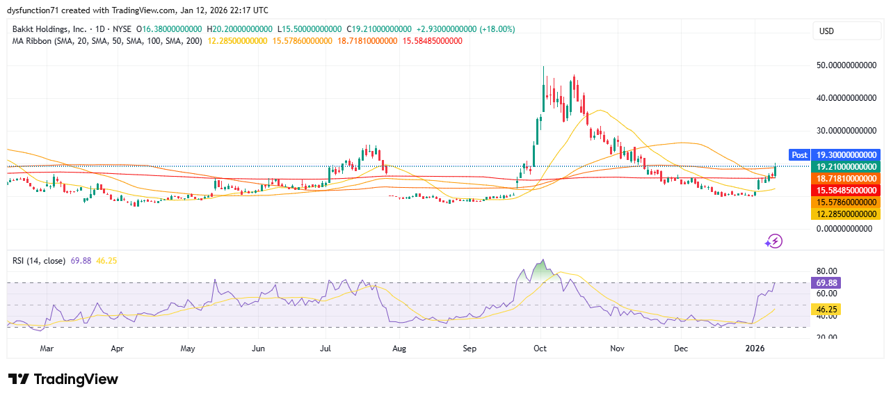 Bakkt (BKKT) Stock Price and Technical Indicators