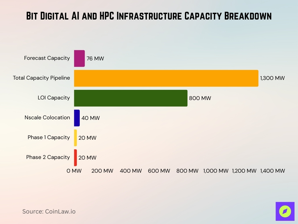 Bit Digital AI and HPC Infrastructure Capacity Breakdown