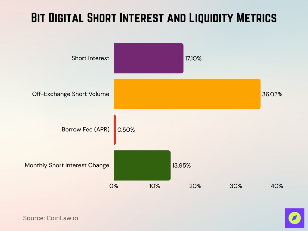 Bit Digital Short Interest And Liquidity Metrics