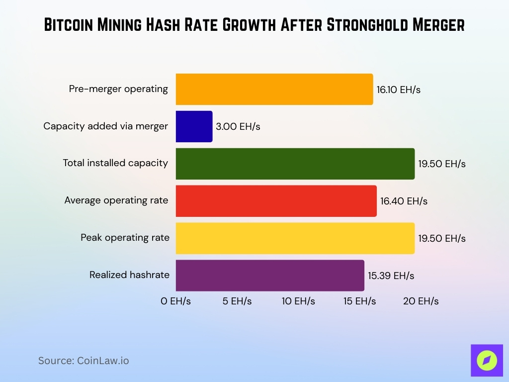 Stronghold Digital Statistics 2026: What’s Surging Now?