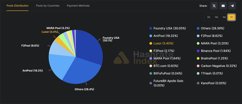 Bitcoin Mining Pool Distribution