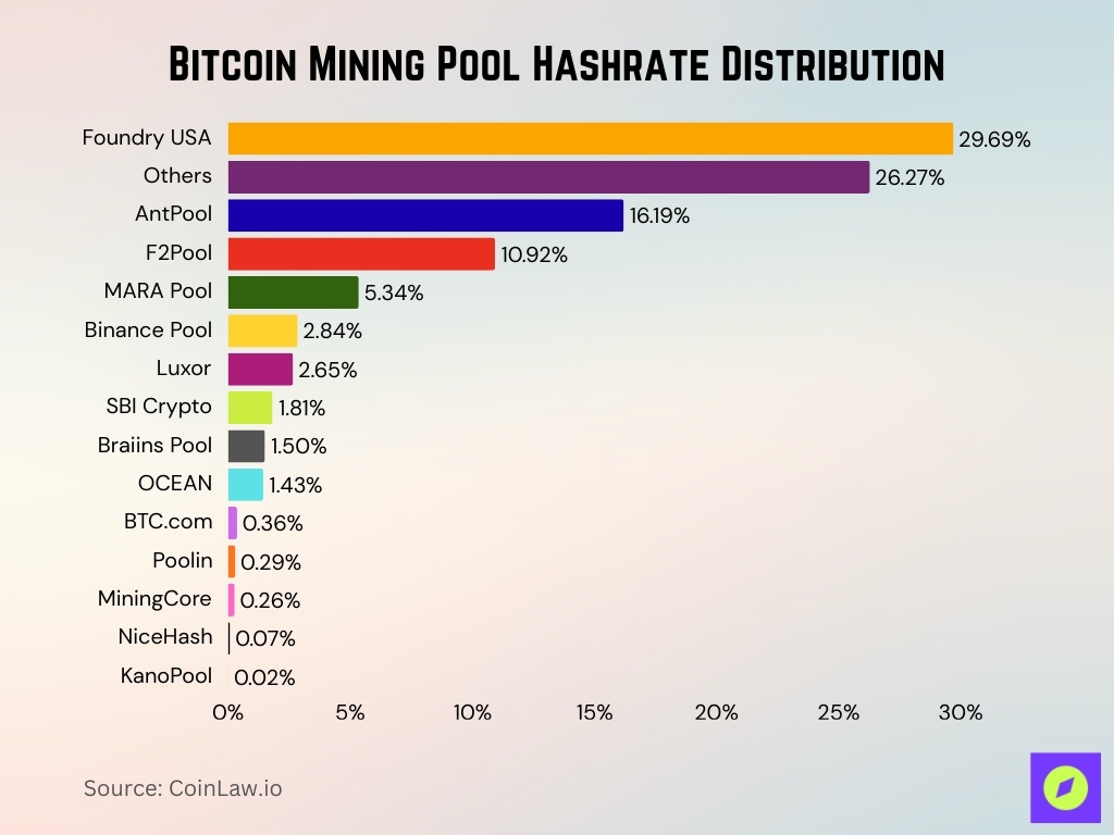 Bitcoin Mining Pool Hashrate Distribution