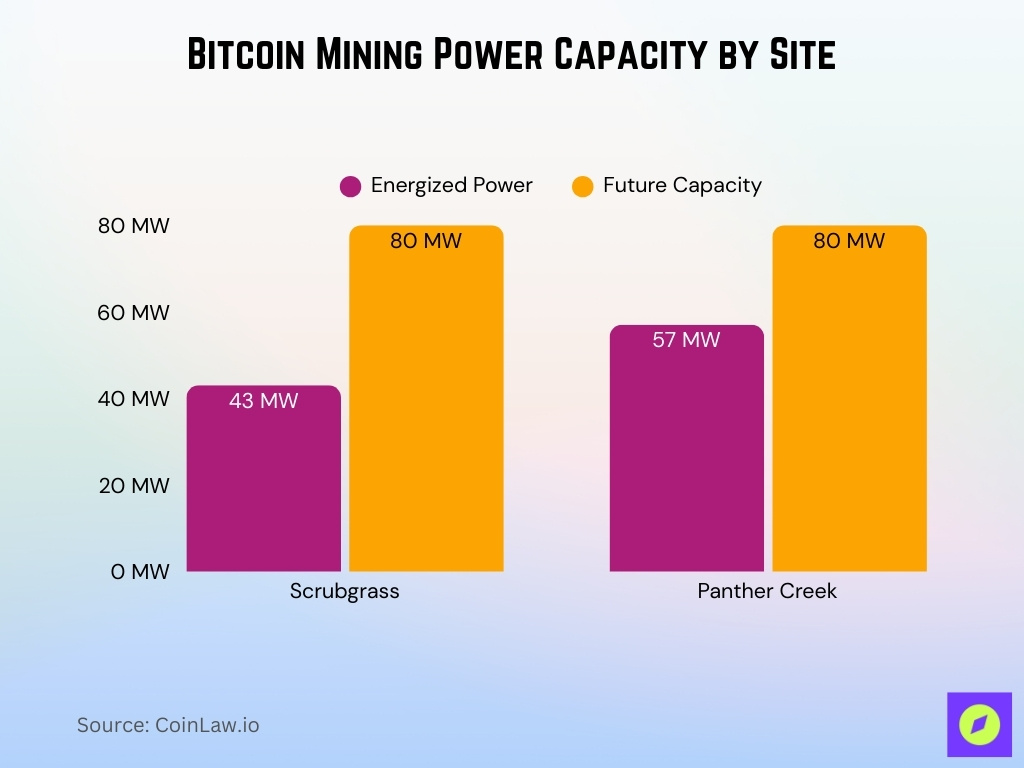 Bitcoin Mining Power Capacity By Site