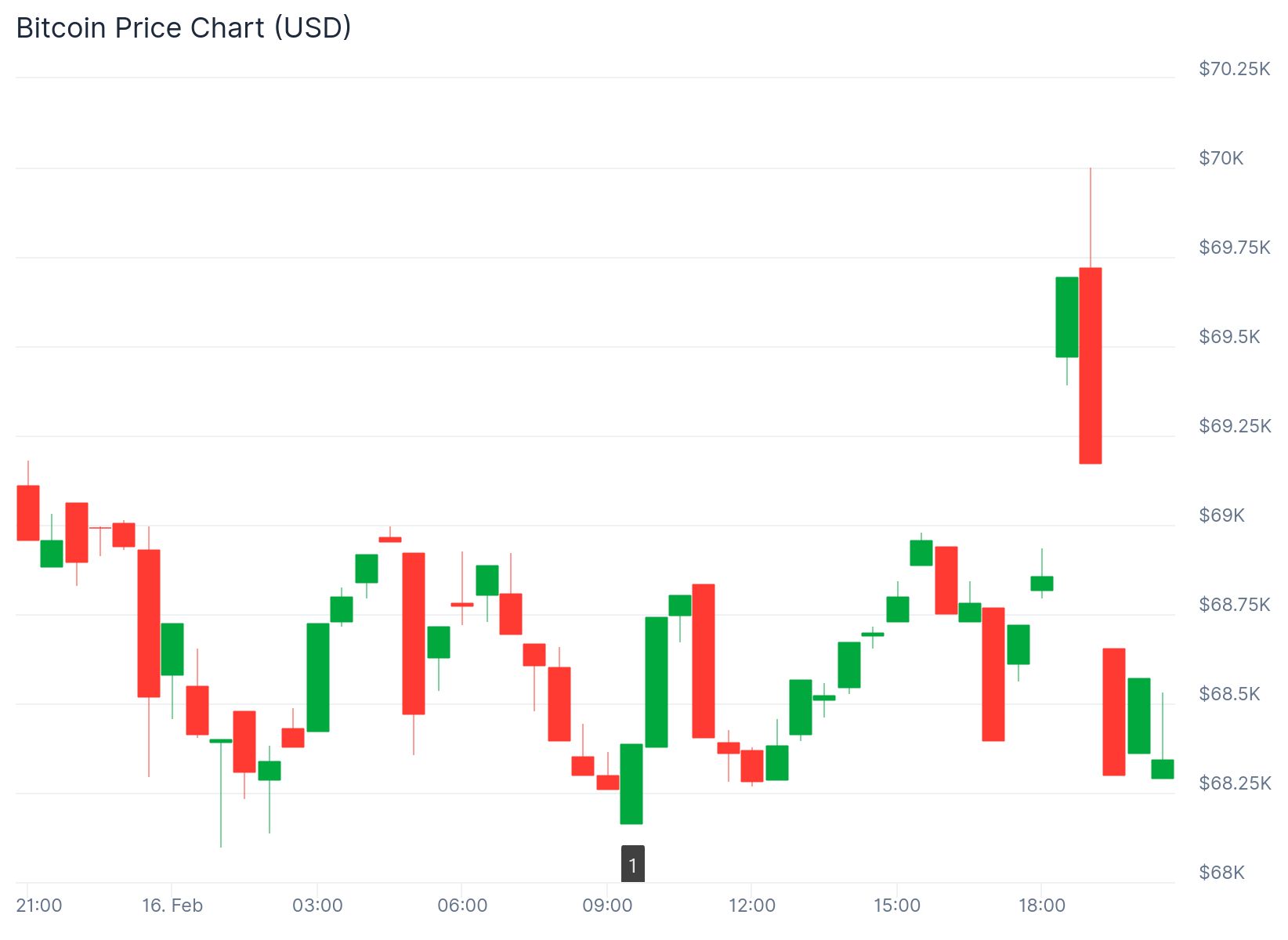Harvard Reduces Bitcoin Exposure While Making  Ethereum ETF Bet