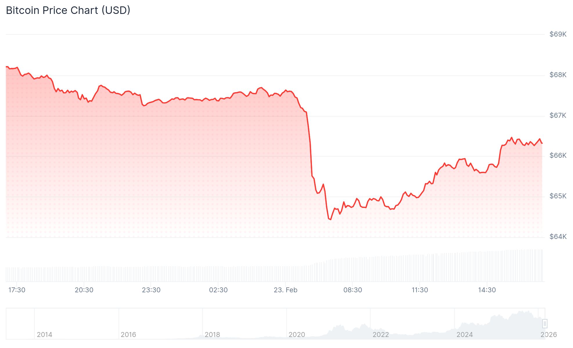 Bitcoin Price 23rd Feb