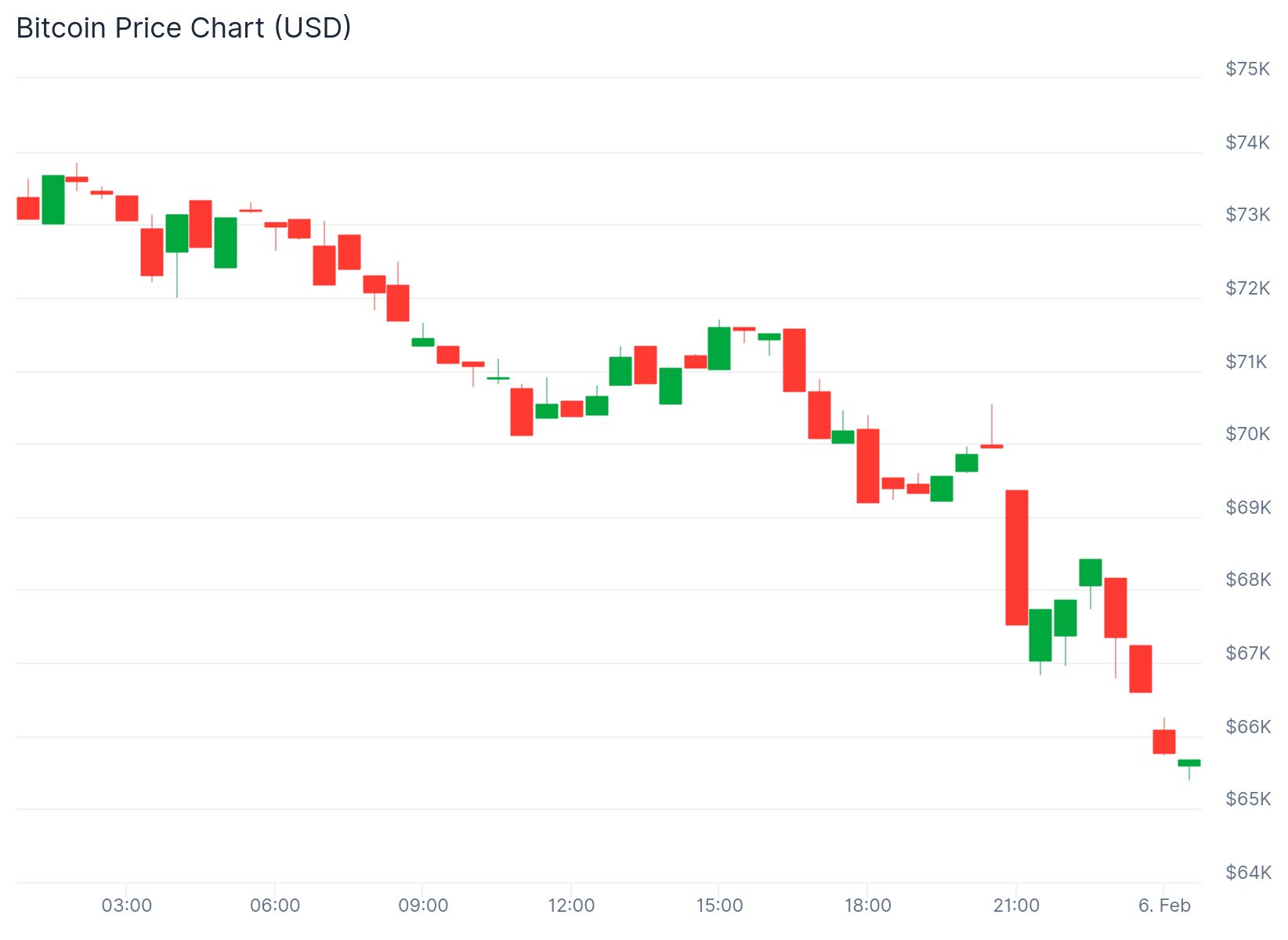 Trump-Linked Crypto Firm Sells $5M in Bitcoin as Markets Reel