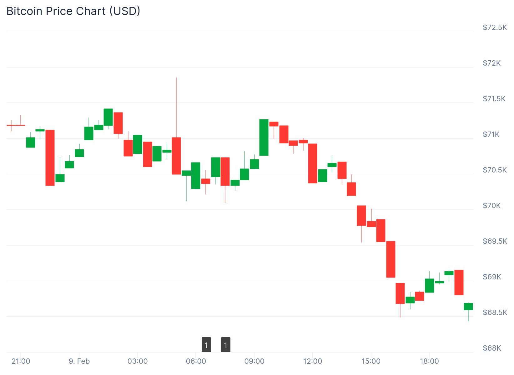 Michael Saylor Doubles Down on Bitcoin Despite $5B Loss
