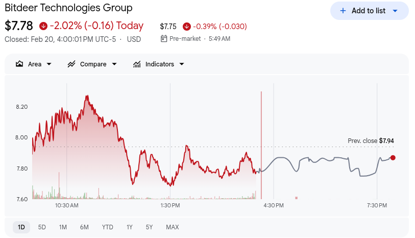 Bitdeer Stock Price 23rd Feb