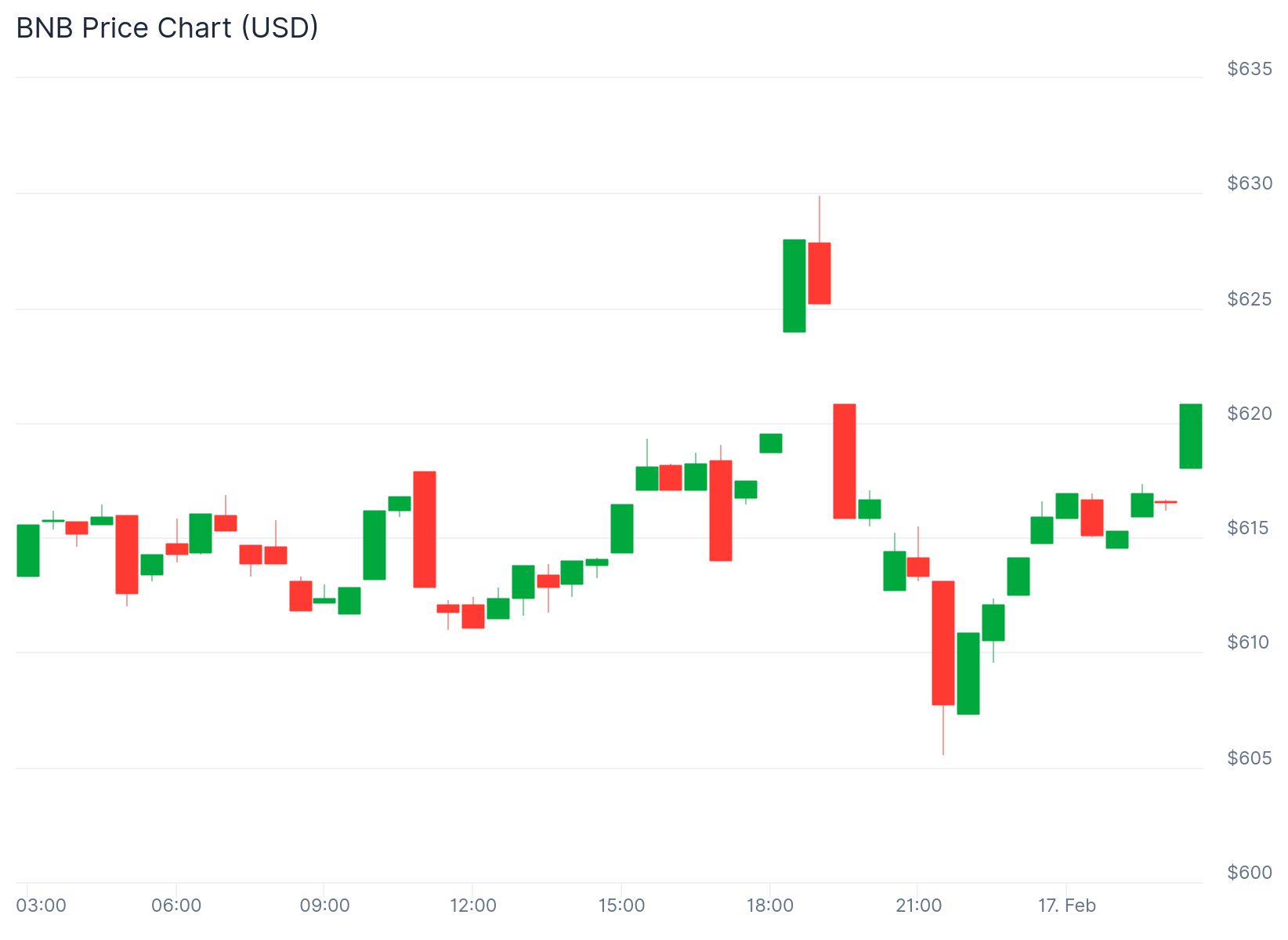 BNB Drops After Binance Denies Iran Linked USDT Transfers