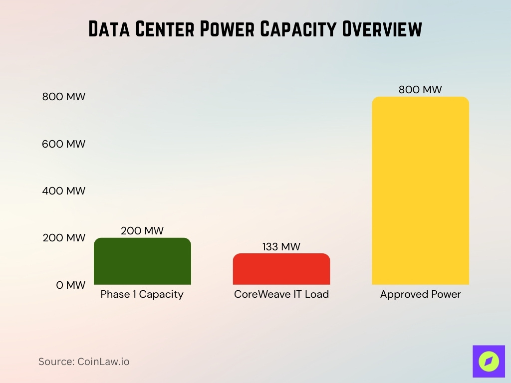 Data Center Power Capacity Overview