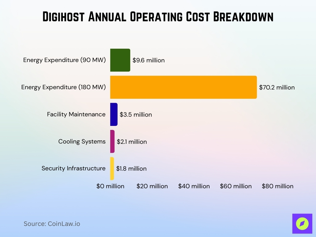 Digihost Annual Operating Cost Breakdown
