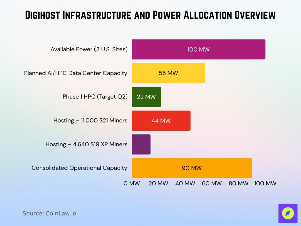 Digihost Infrastructure And Power Allocation Overview