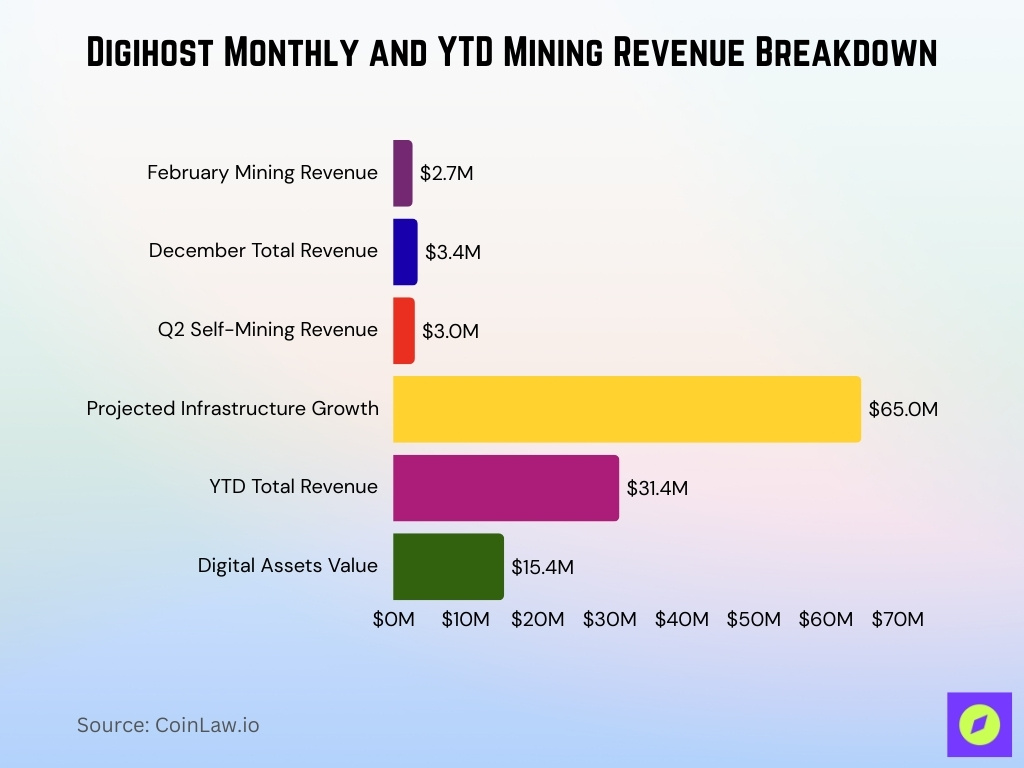 Digihost Monthly and YTD Mining Revenue Breakdown