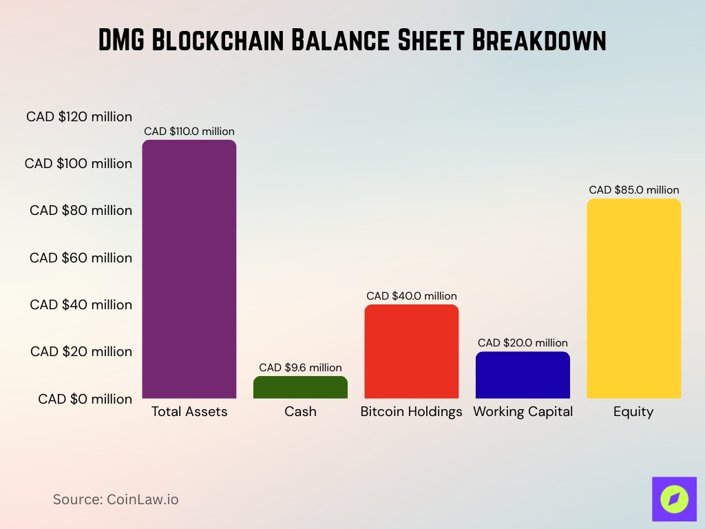 DMG Blockchain Balance Sheet Breakdown