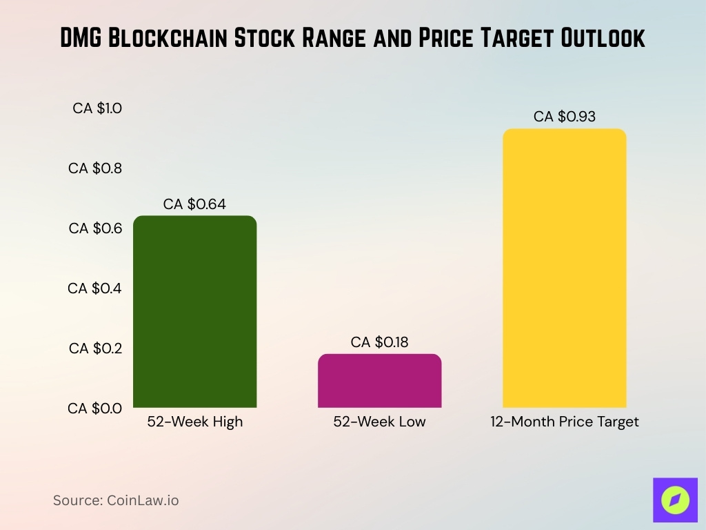 DMG Blockchain Stock Range and Price Target Outlook