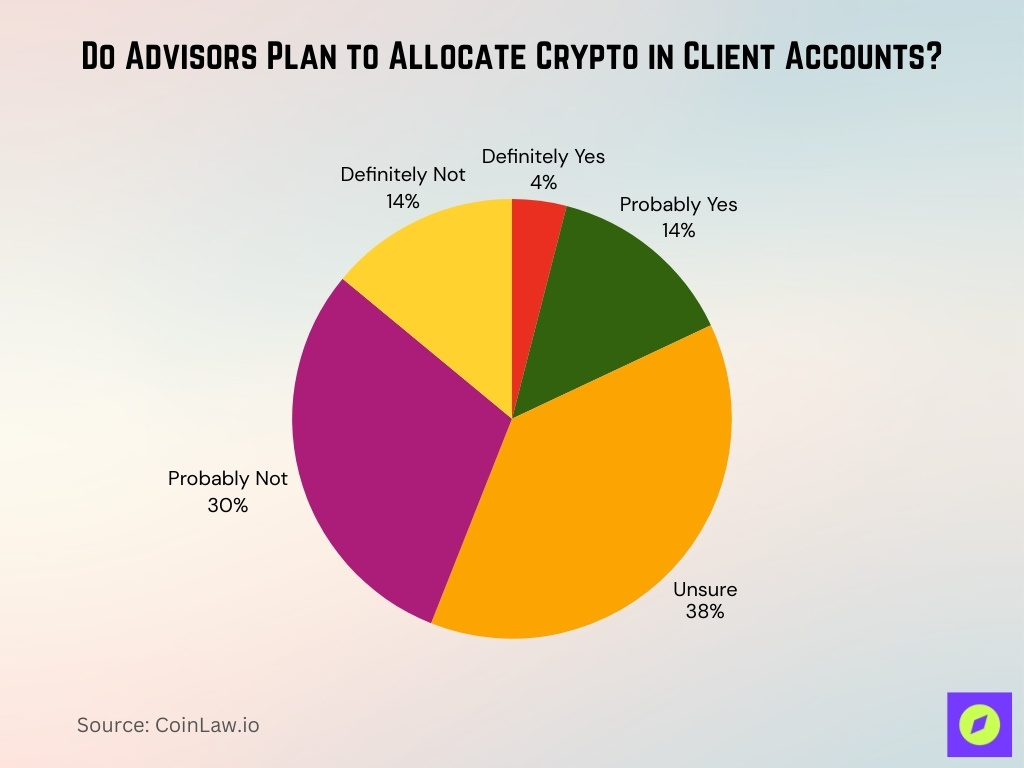 Do Advisors Plan to Allocate Crypto in Client Accounts?