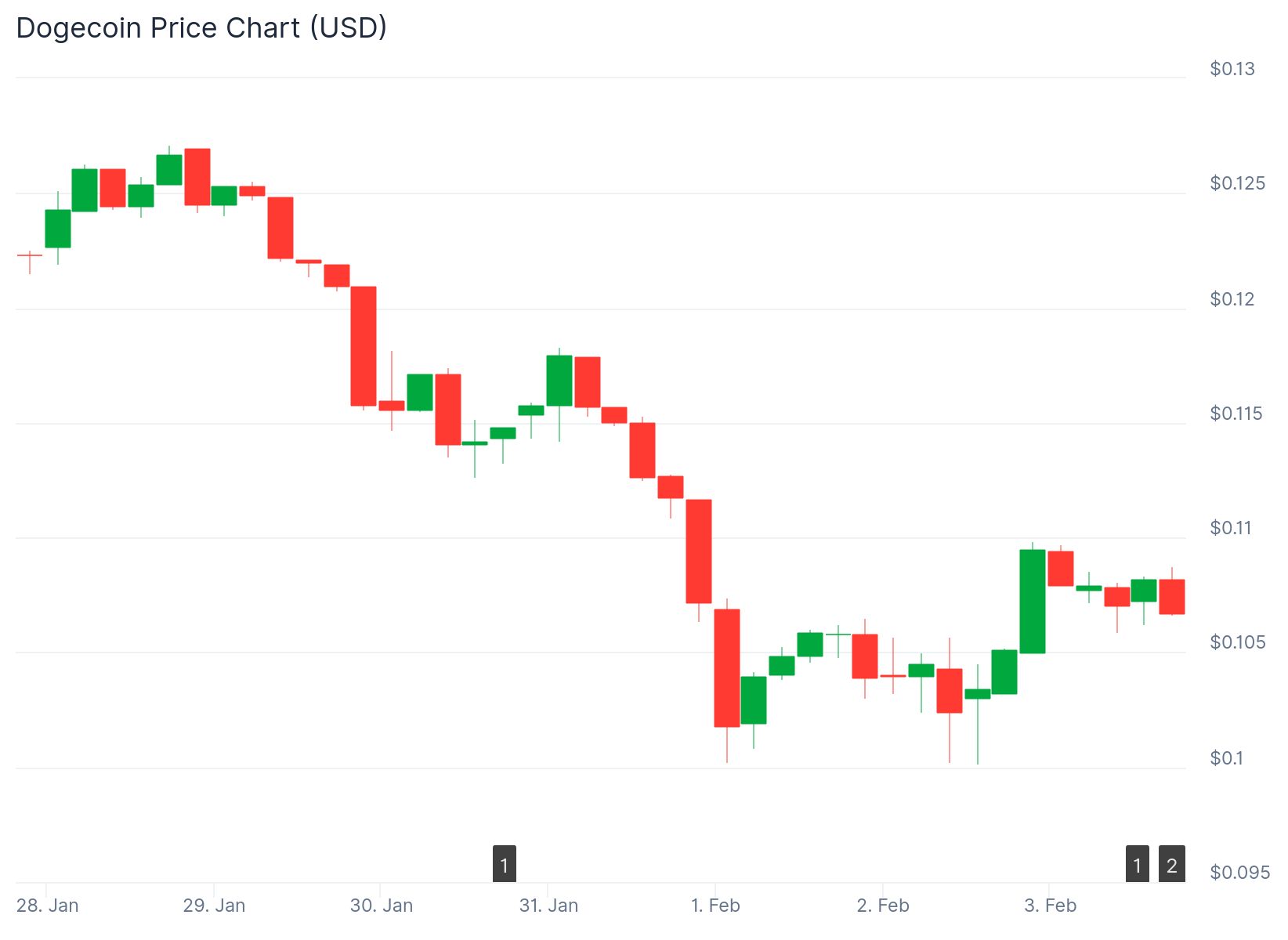 Dogecoin Surges as Musk Says Lunar Launch in 2027