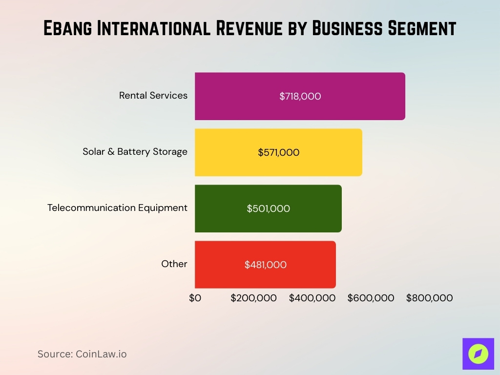 Ebang International Revenue By Business Segment